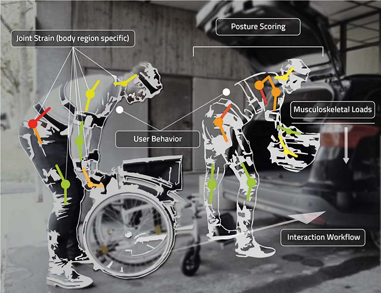 Workflowanalyse zur Identifikation des individuellen Nutzungsverhaltens einer Person beim Einladen eines Rollstuhls in ein Auto