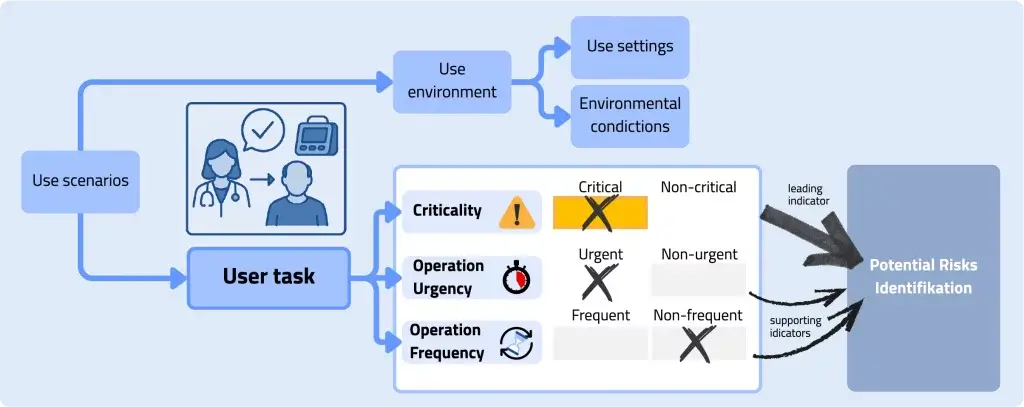 Usability-Anforderungen für Medizinprodukte auf dem chinesischen Markt gemäß NMPA 5 Use scenarios and user task classification dimensions NMPA