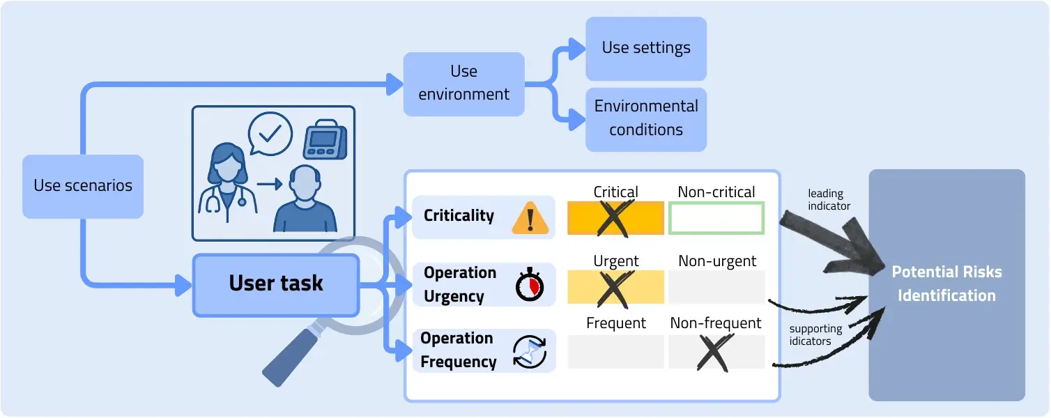 Usability-Anforderungen für Medizinprodukte auf dem chinesischen Markt gemäß NMPA 5 Use scenarios and user task classification dimensions NMPA