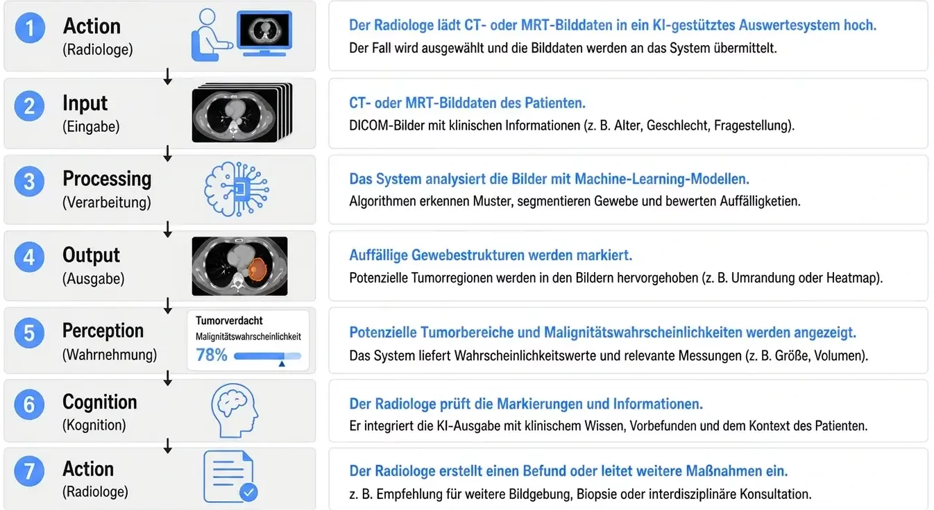 KI-unterstützte Medizinprodukte Usability Engineering 5 Ablauf Baissschema anhand eines Beispiels KI-unterstürzter Medizinprodukte