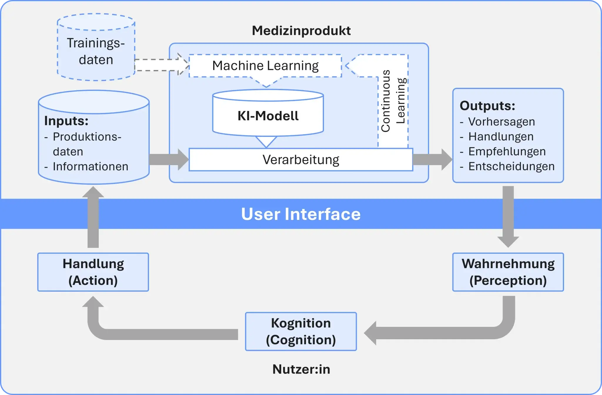 KI-unterstützte Medizinprodukte Usability Engineering 3 User Interface Basis Schema - KI-unterstützte Medizinprodukte